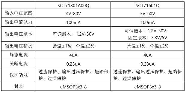 新品宣布 | 提前为48V系统选择一款高性能LDO，，，，，，让你赢在起跑线！